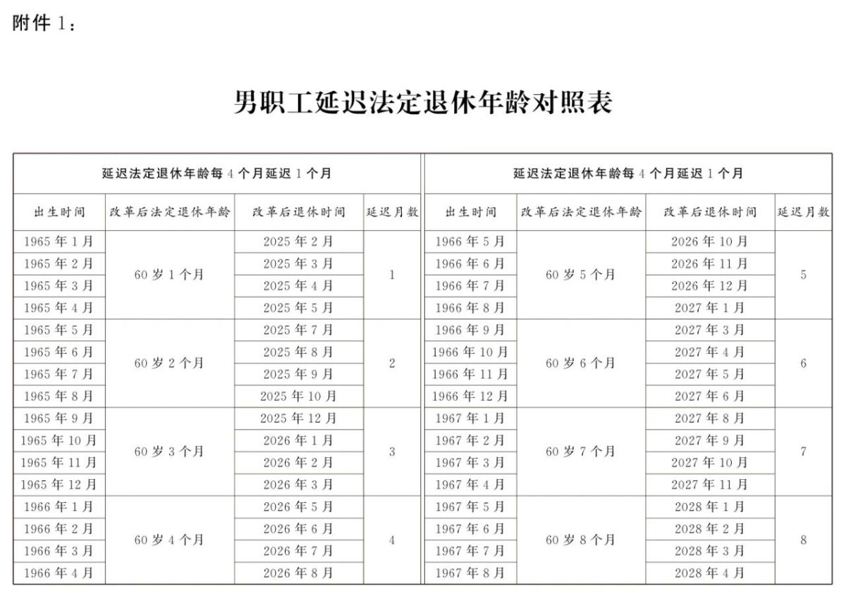 男职工延迟法定退休年龄对照表1