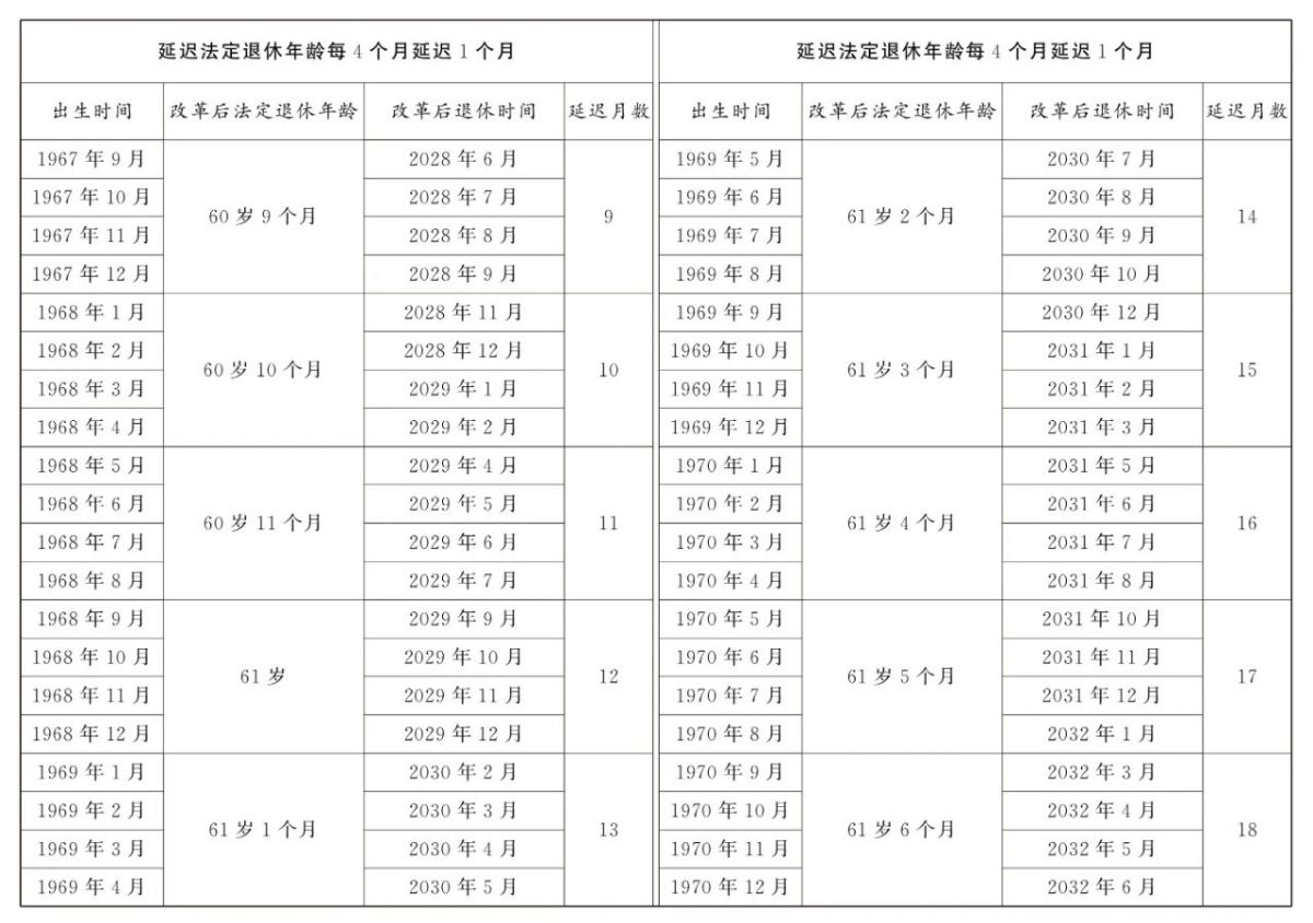 男职工延迟法定退休年龄对照表2