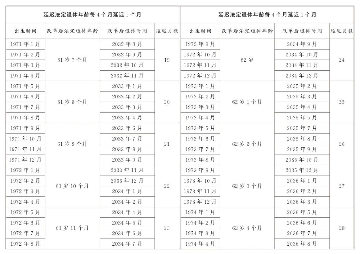 男职工延迟法定退休年龄对照表3