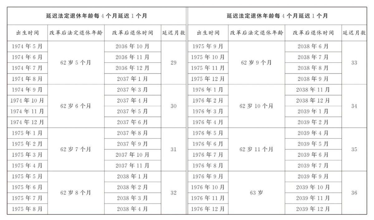 男职工延迟法定退休年龄对照表4