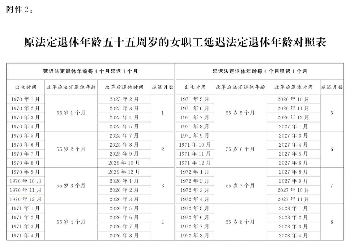 原法定退休年龄五十五周岁的女职工延迟法定退休年龄对照表1