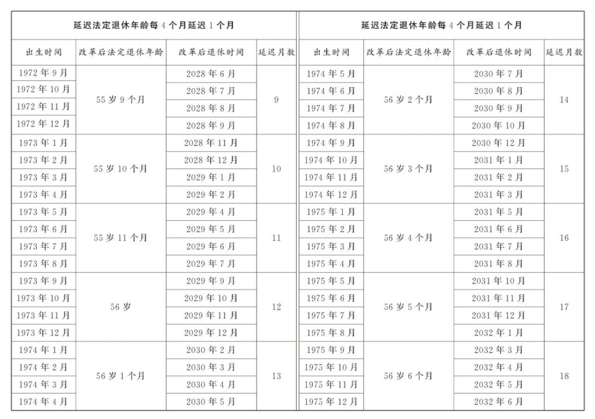 原法定退休年龄五十五周岁的女职工延迟法定退休年龄对照表2