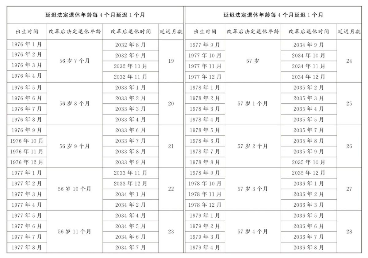 原法定退休年龄五十五周岁的女职工延迟法定退休年龄对照表3