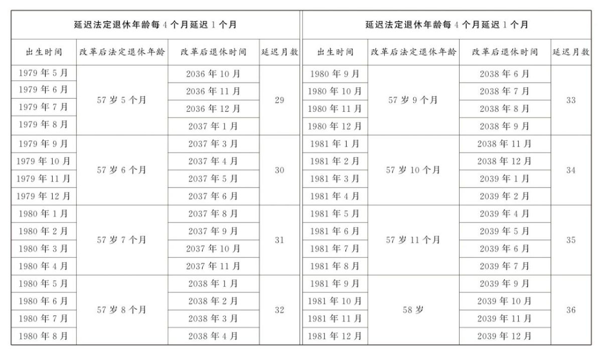 原法定退休年龄五十五周岁的女职工延迟法定退休年龄对照表4