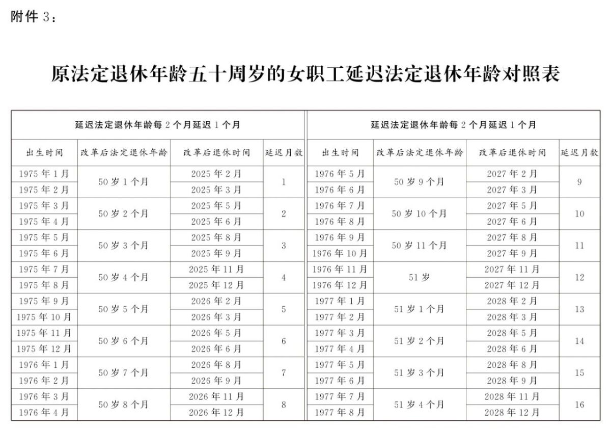 原法定退休年龄五十周岁的女职工延迟法定退休年龄对照表1