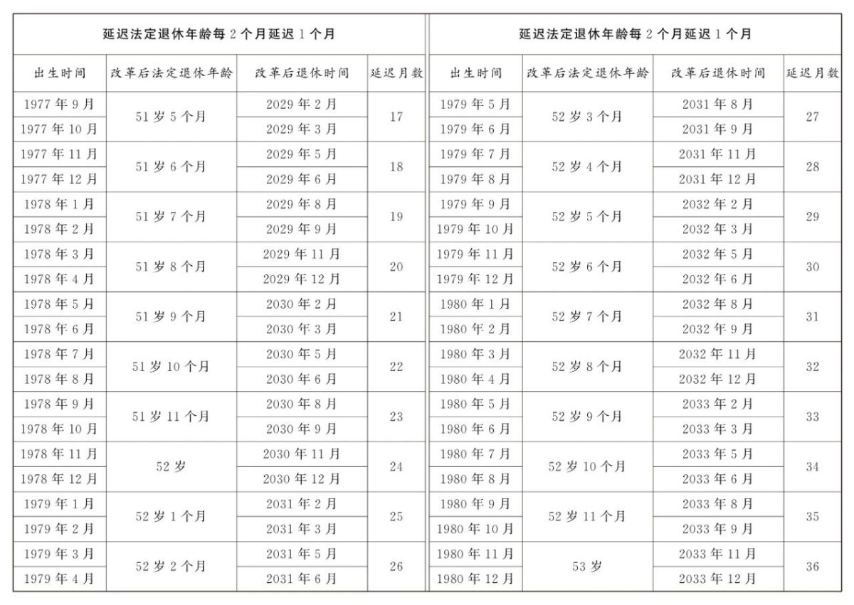 原法定退休年龄五十周岁的女职工延迟法定退休年龄对照表2