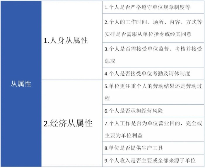 审查劳动关系是否具有从属性