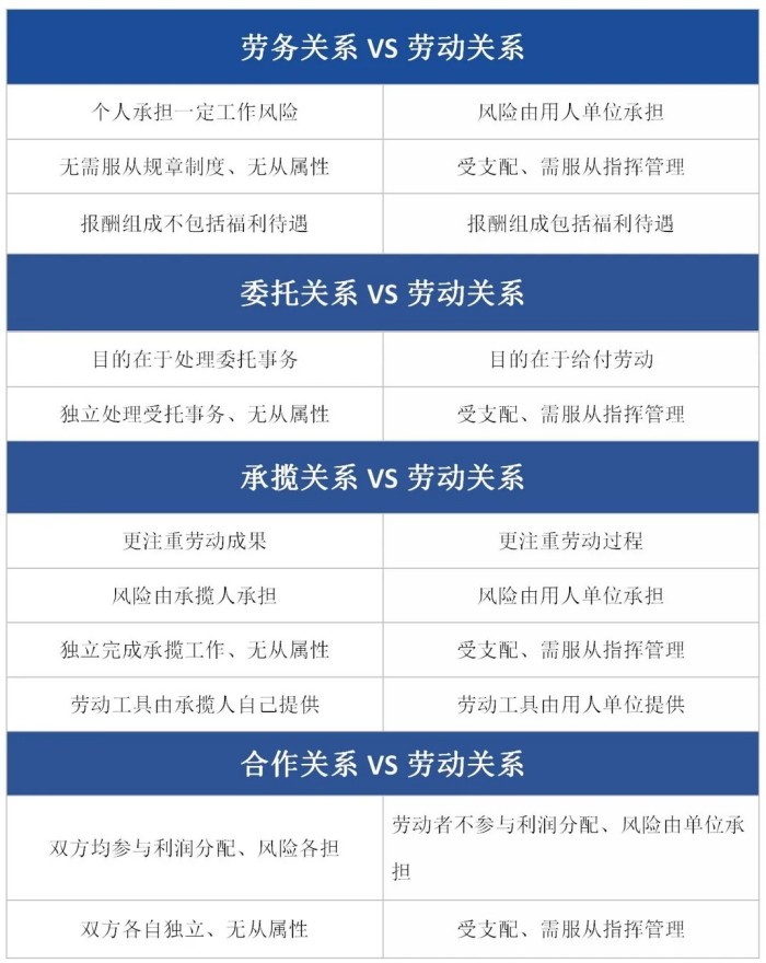 劳动关系与其他关系的区分
